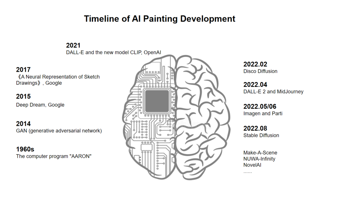 History of AI Painting